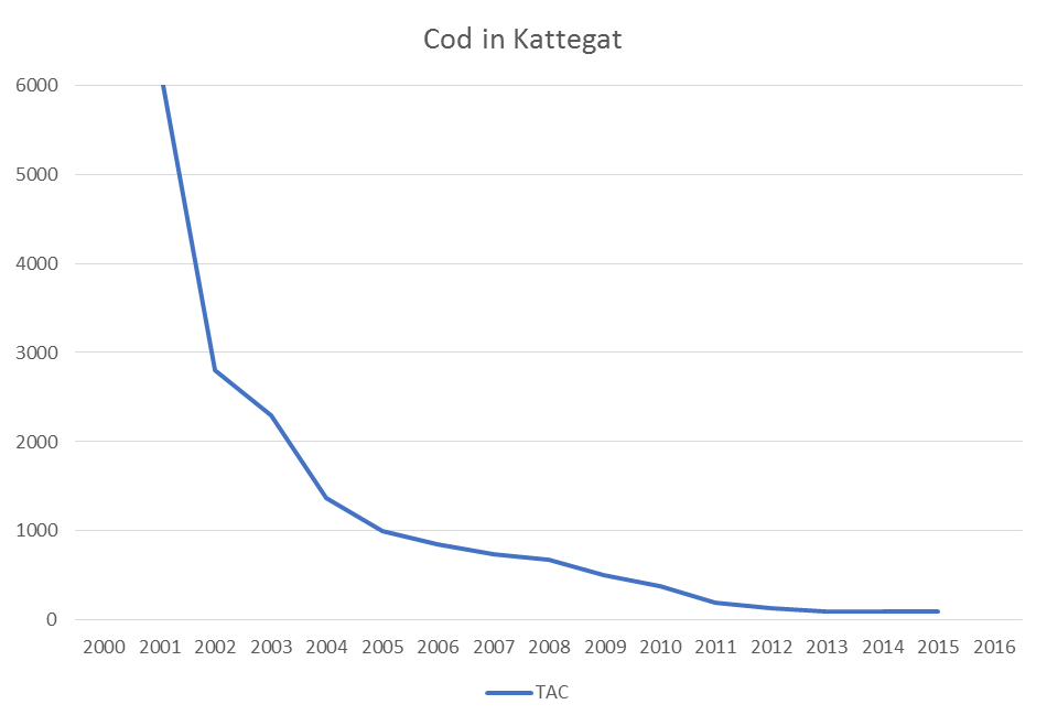 Torsk bild grafik